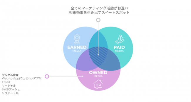 アプリ戦略におけるトリプルメディアの考え方