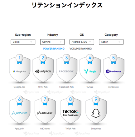 リテンションインデックス（ゲームカテゴリ）パワーランキング 