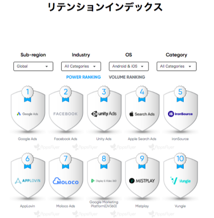 リテンションインデックス（全カテゴリ）パワーランキング