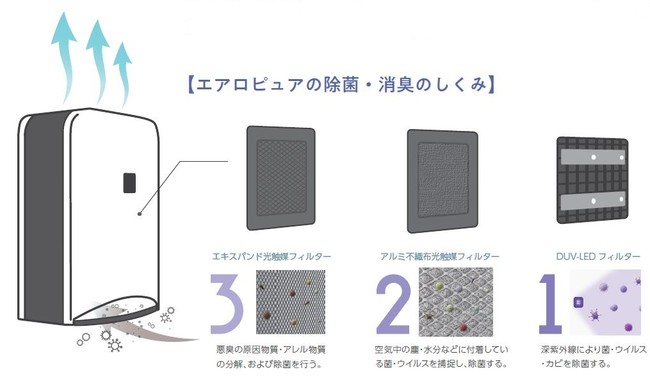 エアロピュアの除菌消臭の仕組み