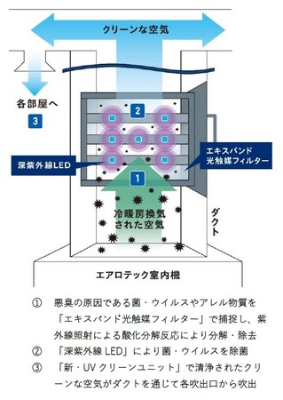 新エアロテック-UVのしくみ