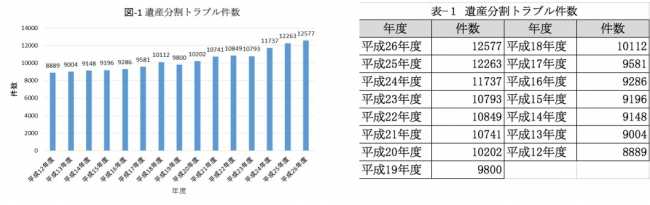 出典：司法統計（遺産分割トラブル件数）