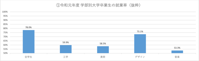 令和元年度 学部別大学卒業生の就業率（抜粋）