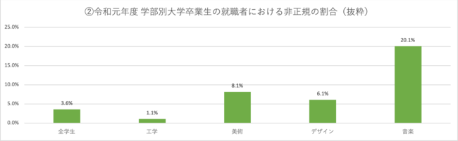 令和元年度 学部別大学卒業生の就職者における非正規の割合（抜粋）