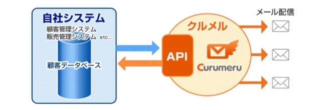 クルメル連携概要図