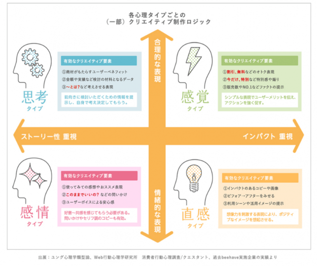 心理4タイプ別のクリエイティブフレーム