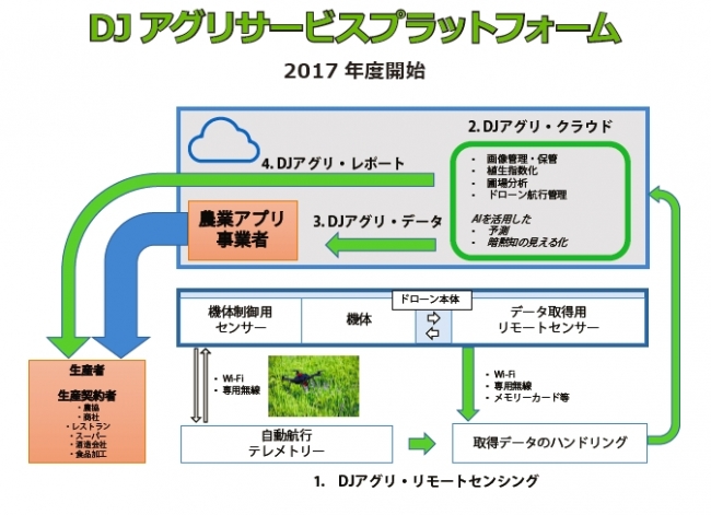 DJアグリサービスプラットフォーム