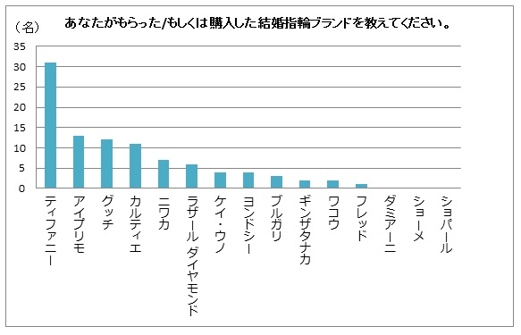 結婚の際にもらった／もしくは購入した指輪ブランド