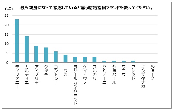 接客力が高いと思う結婚指輪ブランド