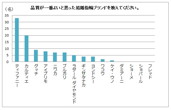 品質が良いと思う結婚指輪ブランド