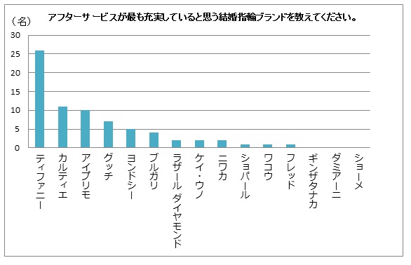 アフターサービスが充実していると思う結婚指輪ブランド