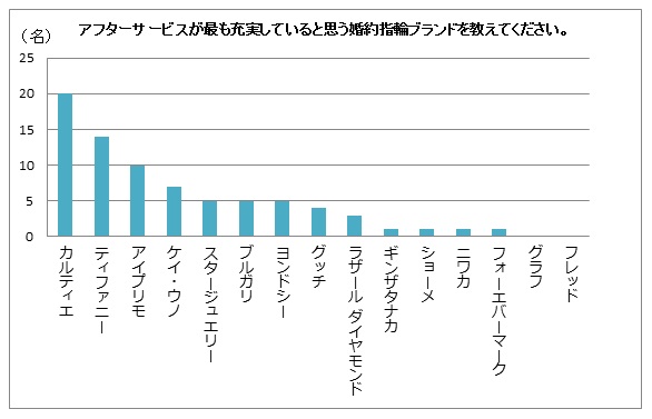 アフターサービスが充実していると思う婚約指輪ブランド