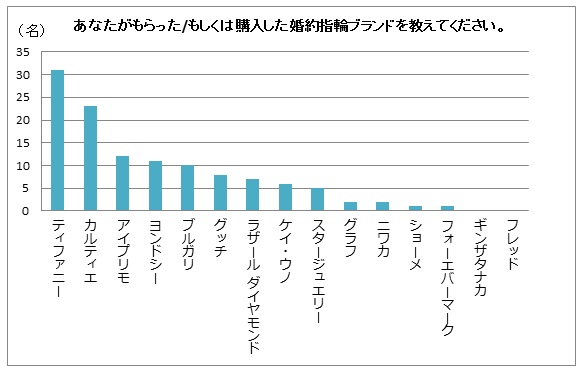 婚約の際にもらった／もしくは購入した指輪ブランド