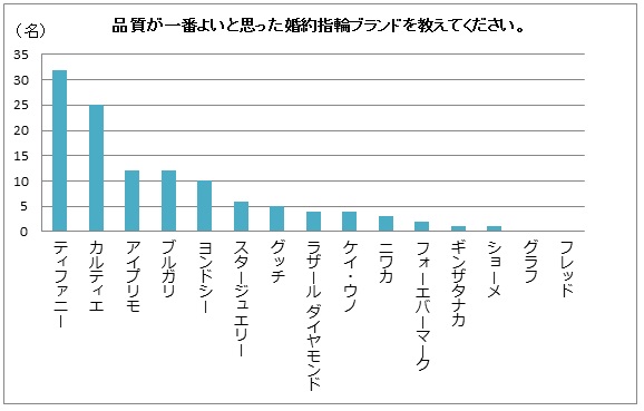 品質が良いと思う婚約指輪ブランド