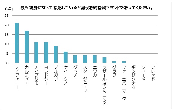 接客力が高いと思う婚約指輪ブランド