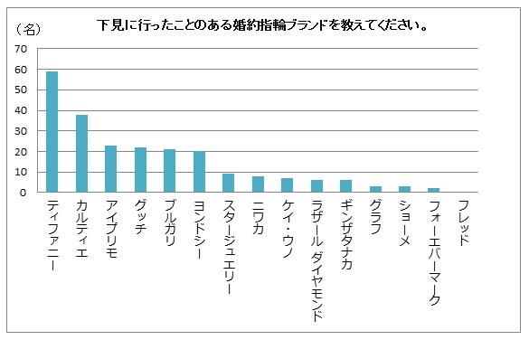 下見に行った婚約指輪ブランド