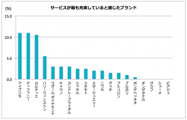 サービスが最も充実していると感じたブランド