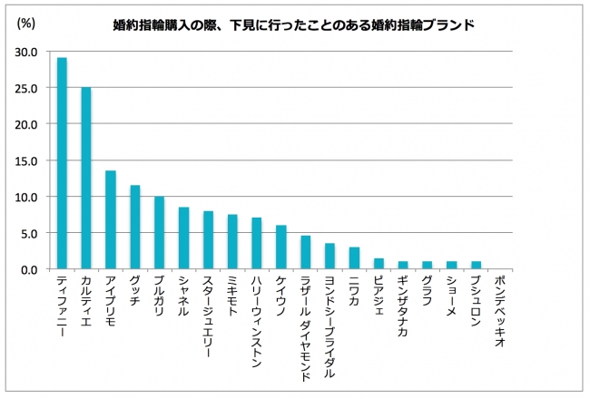 下見に行ったことのある婚約指輪ブランド