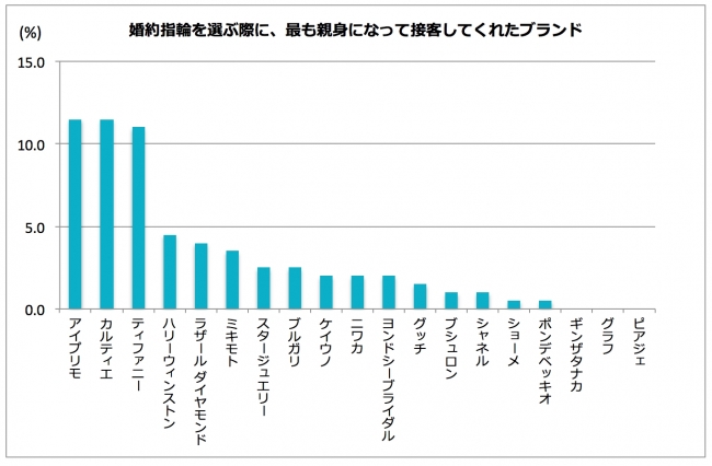 最も親身になって接客してくれたブランド