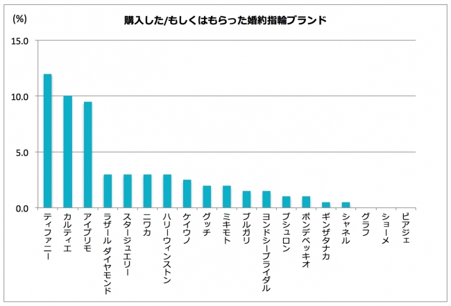 購入したもしくはもらった婚約指輪ブランド