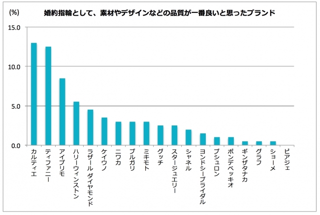 素材やデザインなどの品質が一番良いと思ったブランド