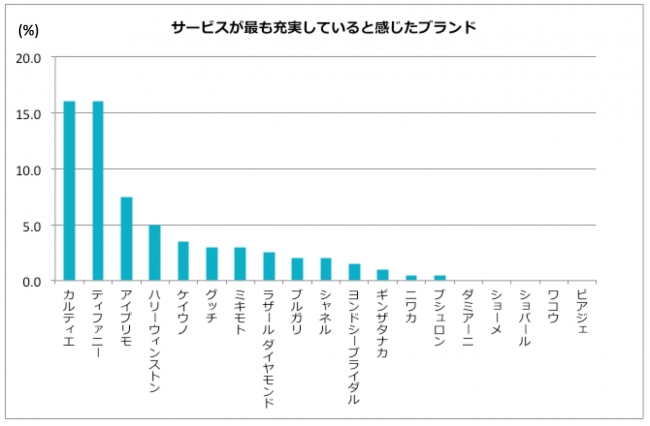 サービスが充実していると思う結婚指輪ブランド