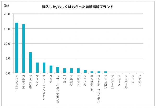 購入したもしくはもらった結婚指輪ブランド