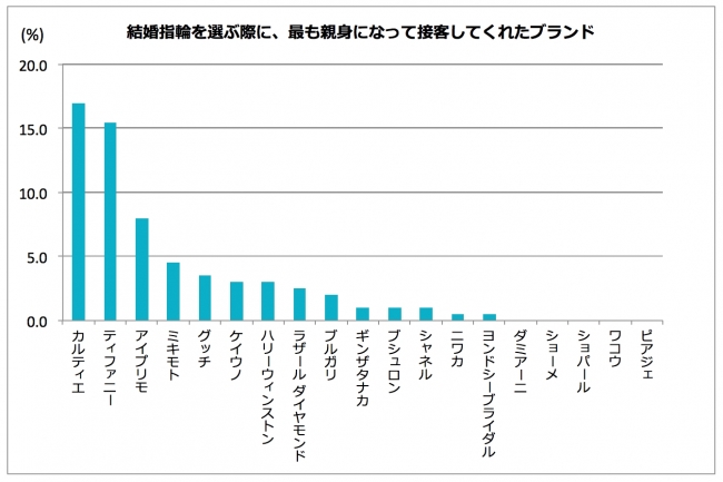 最も親身になって接客してくれた結婚指輪ブランド