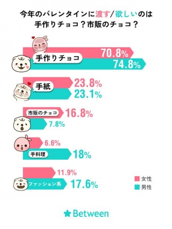 今年のバレンタインに渡す／欲しいのは手作りチョコ？市販のチョコ？