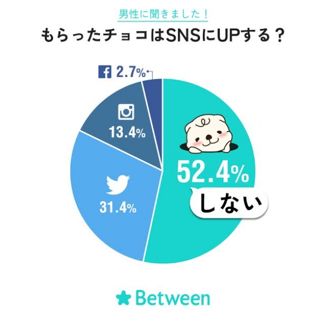 もらったチョコはSNSにUPする？