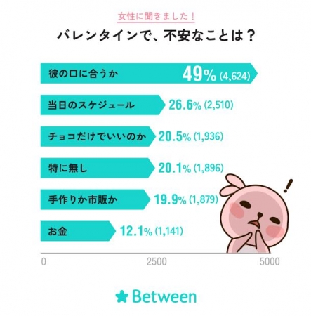 バレンタインで、不安なことは？