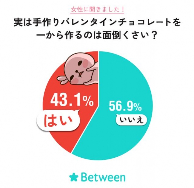 実は手作りバレンタインチョコレートを一から作るのは面倒くさい？