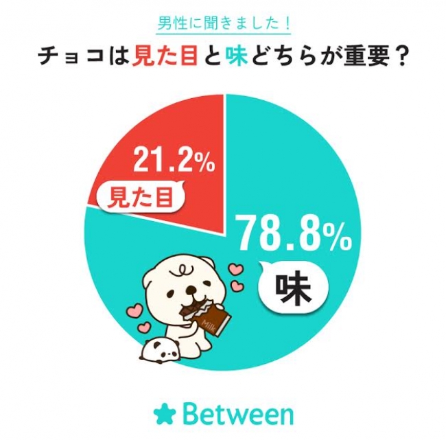 チョコは見た目と味どちらが重要？