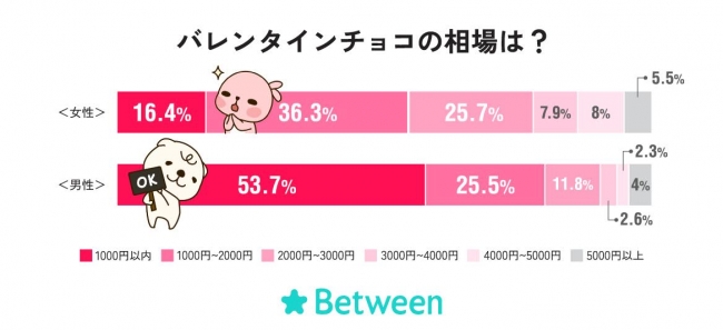 バレンタインチョコの相場は？