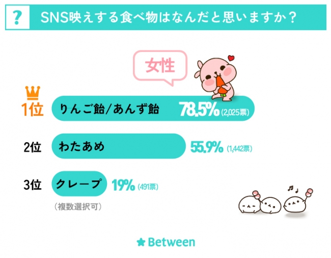 SNS映えする食べ物はなんだと思いますか？