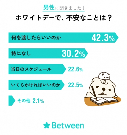 ホワイトデーで、不安なことはありますか