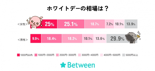 ホワイトデーの相場はいくらだと思う？