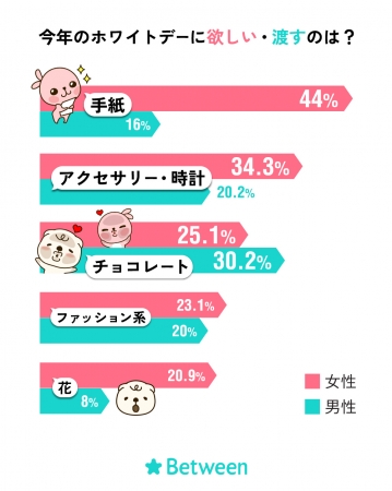 今年のホワイトデーには何を欲しい／渡す？