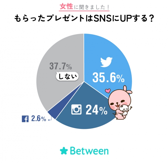 もらったプレゼントはSNSに投稿しますか