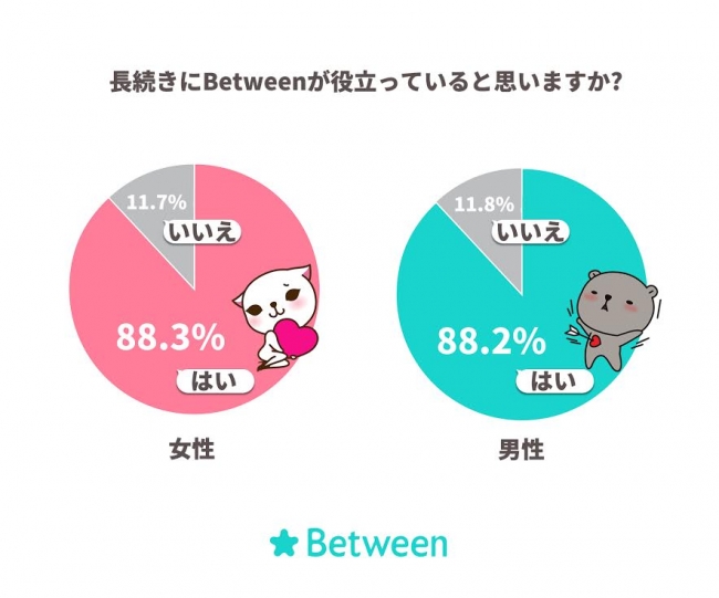 長続きにBetweenが役立っていると思いますか？