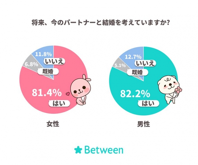 将来、今のパートナーと結婚を考えていますか？