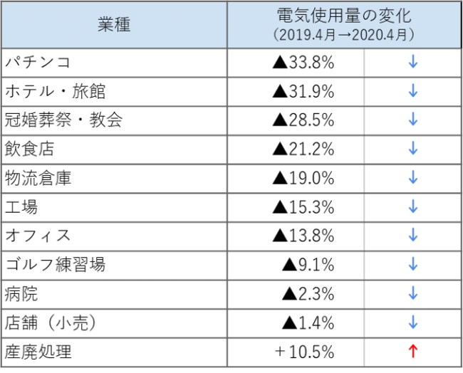 業種別電気使用量変化のランキング