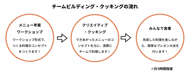 チームビルディング・クッキングの流れ