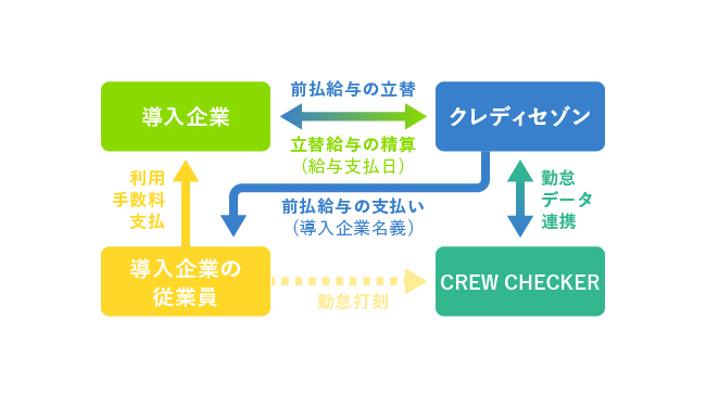 CREW CHECKER Advanced pay SAISONの仕組み