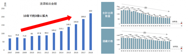 清酒の輸出額、合計出荷数量、酒蔵数の推移