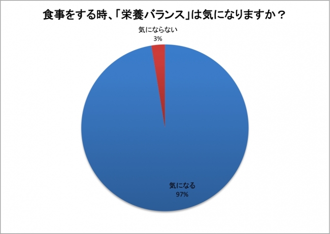 栄養バランスは気になりますか？