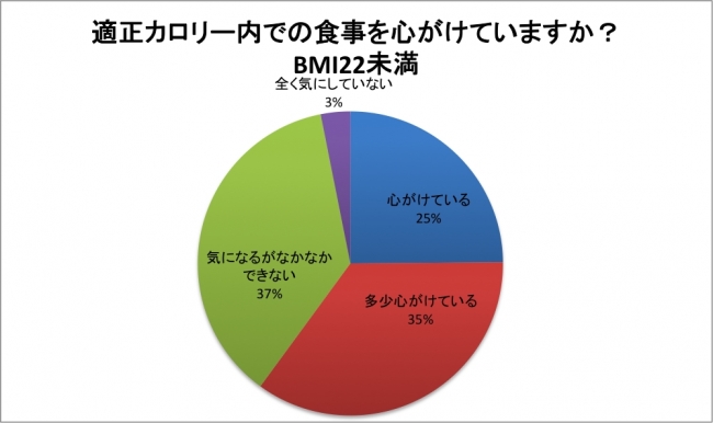 BMI22未満の方