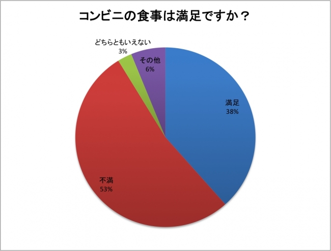 コンビ二の食事は満足ですか？