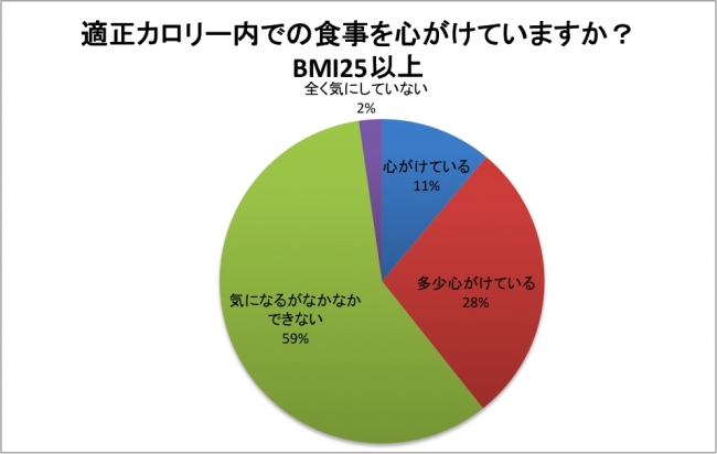 BMI25以上の方