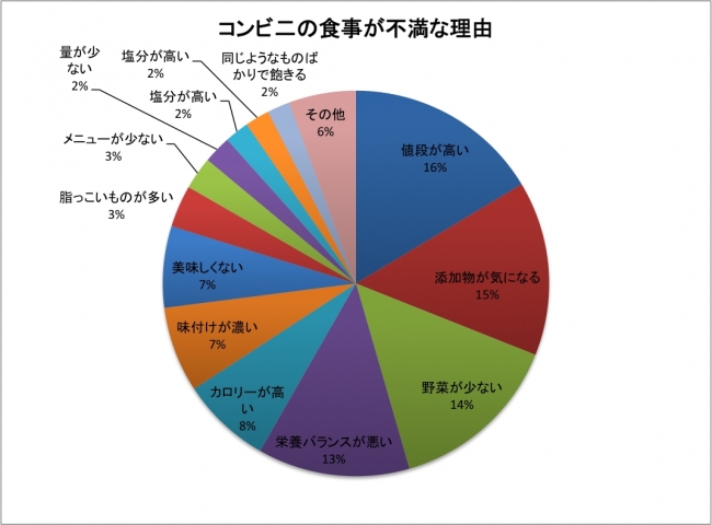 コンビ二での食事が不満な理由